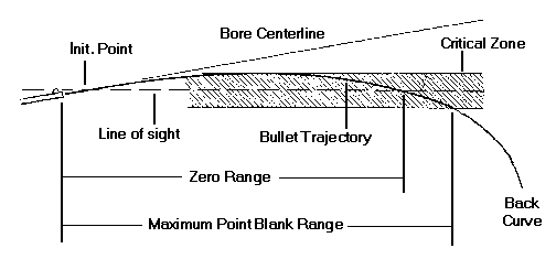 Complete Bullet Drop Tables