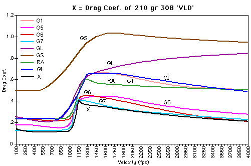 G7 Drop Chart