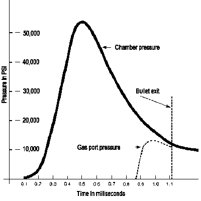Muzzle Pressure Chart