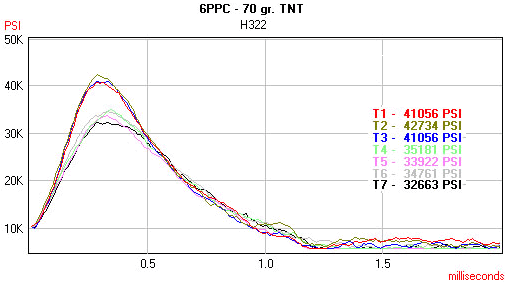 Powder Temperature Sensitivity Chart